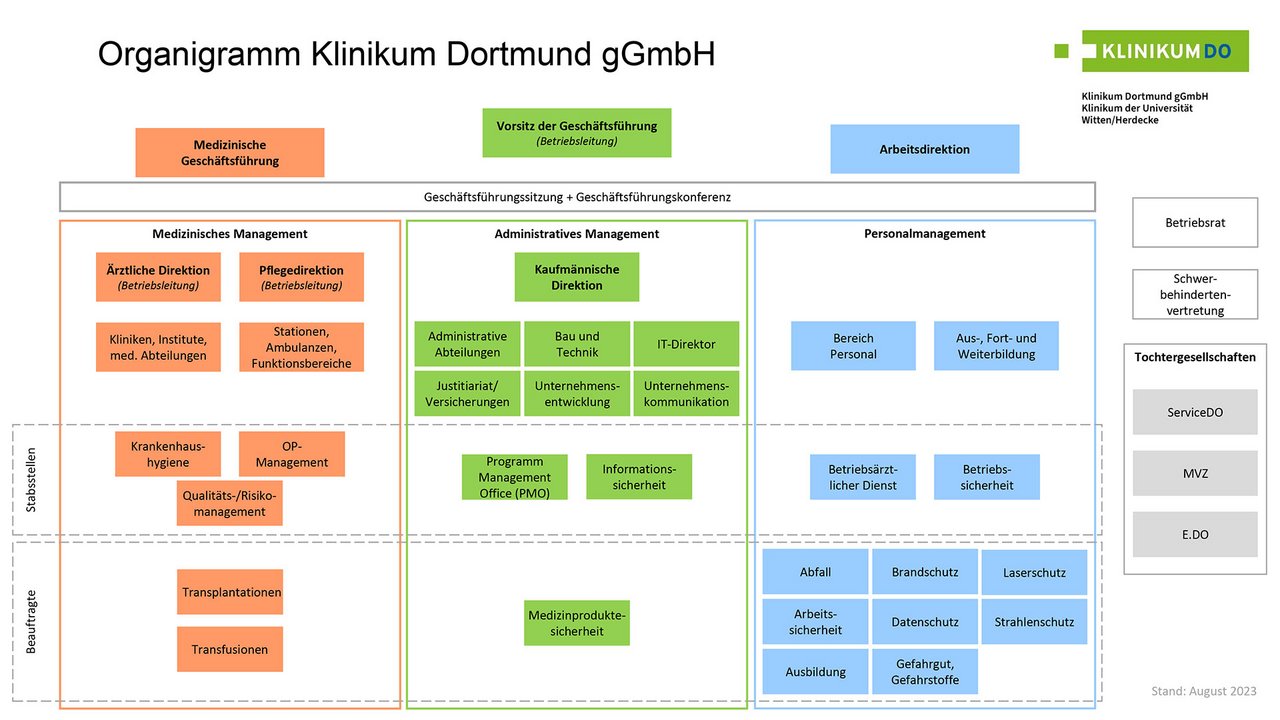 Organigramme Klinikum Dortmund gGmbH