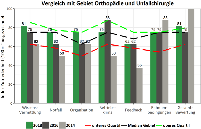 Grafik zeigt Index/Vergleich der Zufriedenheit im Bereich Orthopädie und Unfallchirurgie