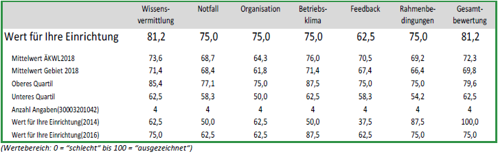 Bild zeigt Detailanalyse der letzten Evaluation der Weiterbildung