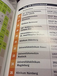Klinikreport 2016: Klinikum Dortmund ist als bestes Krankenhaus im Ruhrgebiet aufgeführt